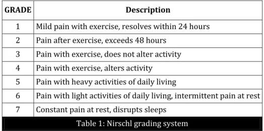 Table 1: Nirschl grading system