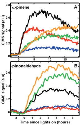 Fig. 4. Comparison of CIMS signals from low − NO x photoox- photoox-idation of (A) α-pinene and (B) pinonaldehyde; m/z ( − )285 (black), m/z (−)269 (red), m/z (−)257 (orange), m/z (−)219 (blue), and m/z ( − )203 (green)