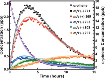 Figure 5 shows the time traces of α-pinene and several of the photooxidation products along with the simulated concentrations from the kinetic model