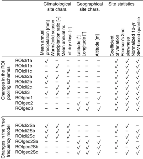 Table 1. Summary of site characteristics and site statistics used in di ff erent ROI pooling schemes
