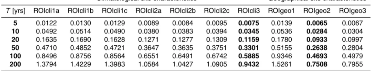 Table 2. Performance of ROI pooling schemes based on di ff erent combinations of site char- char-acteristics as measures of similarity for 1-day annual precipitation maxima
