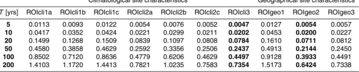 Table 3. Performance of ROI pooling schemes based on di ff erent combinations of site char- char-acteristics as measures of similarity for 5-day annual precipitation maxima