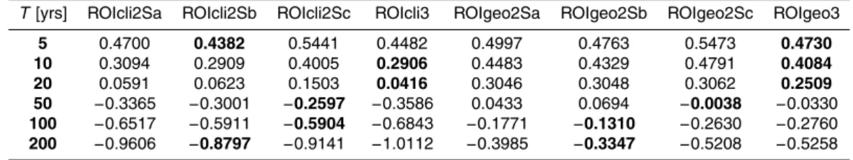 Table 5. Performance of ROI pooling schemes ROIcli3 and ROIgeo3 based on di ff erent com- com-binations of site statistics in the “true” frequency model for 1-day annual precipitation maxima.
