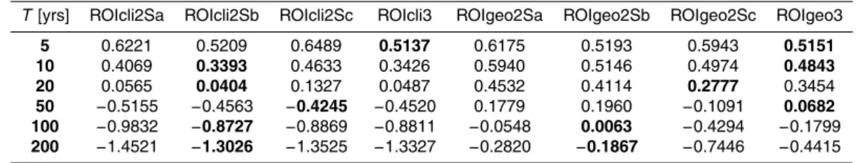 Table 6. Performance of ROI pooling schemes ROIcli3 and ROIgeo3 based on di ff erent com- com-binations of site statistics in the “true” frequency model for 5-day annual precipitation maxima.