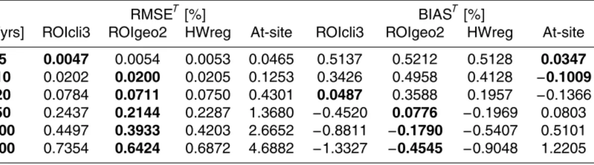 Table 8. Average root mean square error (RMSE T ) and average bias (BIAS T ) of growth curves of 5-day annual precipitation maxima for return period T [years], expressed in %