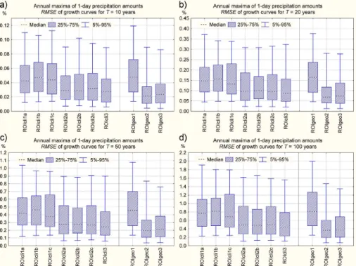 Fig. 2. Root mean square error (RMSE) of growth curves of 1-day annual maxima in a sensitiv- sensitiv-ity analysis when changes made to the basic ROI pooling schemes are examined