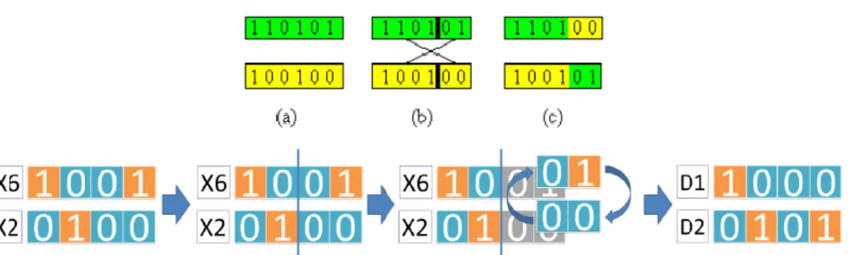 Figura 19 - Um exemplo de crossover de um ponto: (a) dois indivíduos são escolhidos. (b) um ponto  (4) de crossover é escolhido