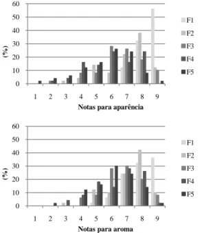 Figura 1 - Distribuição dos provadores pelos valores hedônicos obtidos na avaliação dos atributos aparência, aroma, 