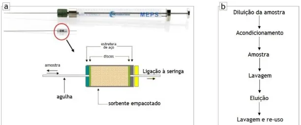 Figura 5: a) Seringa MEPS (capacidade de 250 μL) e micro-coluna com representação da composição da  coluna  de  extracção  (Imagem  adaptada  de  Rehim  A.,  2010)  [78]