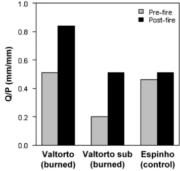 Fig. 5. Paired catchment analysis showing a significant (p = 0.002) increase in streamflow in the Valtorto catchment after the fire.