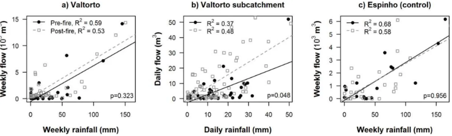 Fig. 7. Rainfall-streamflow relationships in (a) the burned Valtorto catchment (based on weekly data), (b) the Valtorto subcatchment (based on daily data) and (c) the Espinho control catchment (based on weekly data)