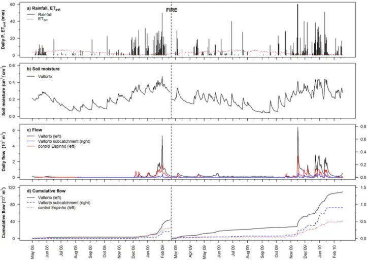 Fig. 2. Time series of (a) daily rainfall (P ) and potential evapotranspiration (ET pot ), (b) catchment average soil moisture content, (c) streamflow, and (d) cumulative streamflow before and after the experimental fire on 20 February 2009 (vertical dashe