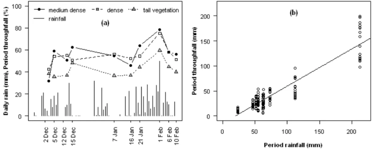 Fig. 4. December 2008 to February 2009 time series of (a) daily rainfall and period total throughfall ratios for different vegetation density and height, and (b) the relation between throughfall amount and total rainfall for each measurement period