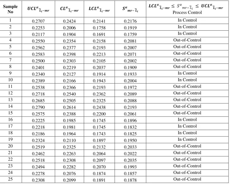 Table 4  Sample  No      Process Control  1  0.2707 0.2424 0.2141 0.2176  In Control  2  0.2253 0.2006 0.1758 0.1919  In Control  3  0.2117 0.1904 0.1691 0.1759  In Control  4  0.2550 0.2354 0.2158 0.2081  Out-of-Control  5  0.2562 0.2377 0.2193 0.2007  Ou