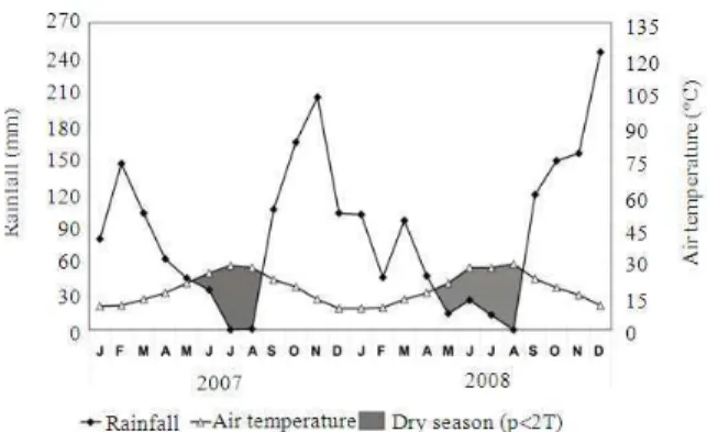 Fig. 1: Climatic  diagram  of  the  study  area.  Data  obtained  during  the  period  January  2007  to  December 2008 