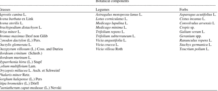 Table 1: Plant species with a frequency of occurring above 10% present in June  Botanical components 