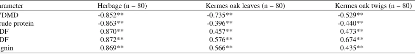 Table 5: Correlation coefficients between nutritive quality parameters of each forage component and average monthly temperature before sample  harvest 