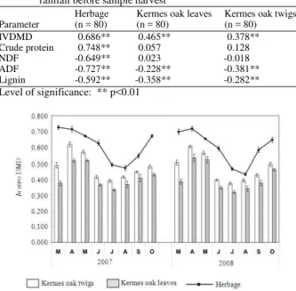 Table 6:  Correlation  coefficients  between  nutritive  quality  parameters  of  each  forage  component  and average  monthly  rainfall before sample harvest 