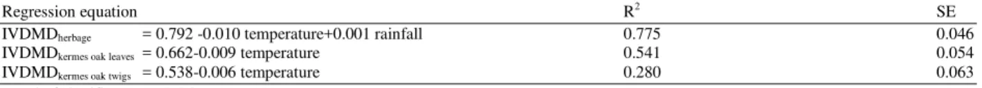 Table 7:  Coefficients  associated  climatic  parameters  for  significant  variance  in  a  stepwise  multiple  regression  analysis  of  the  IVDMD  (as  dependent variable) 