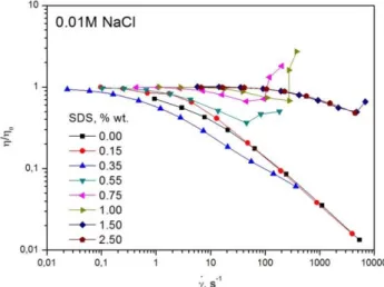 Figure 3. Viscosity curves of HPMC/SDS mixtures containing 0.7 % wt. HPMC,   0–2.50 % wt