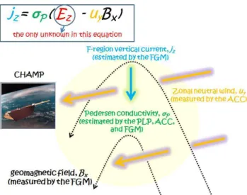 Fig. 1. Schematic diagram of the procedure for estimating zonal plasma drift velocity from CHAMP measurements.