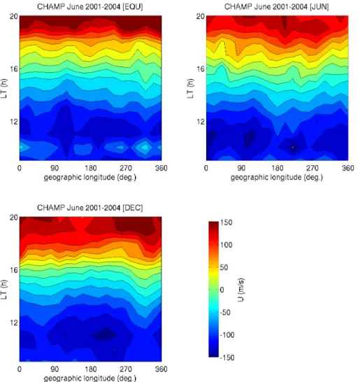 Fig. 2. Average cross-track (nearly zonal) wind velocity estimated from the CHAMP observations