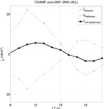 Fig. 4. Comparison of the contributors to the net F region vertical current: the F region dynamo current driven by F region zonal wind and the F region Pedersen current driven by the polarization electric field.