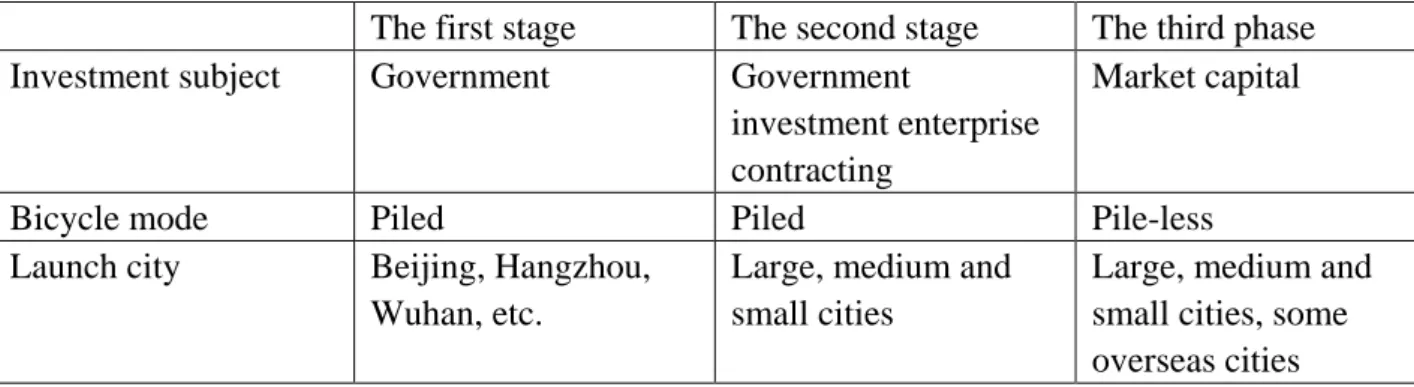 Table 1 China's shared bicycle development stage 