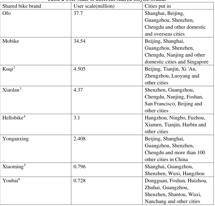 Table 2 User scale of different shared bicycle brands  Shared bike brand  User scale(million)  Cities put in 