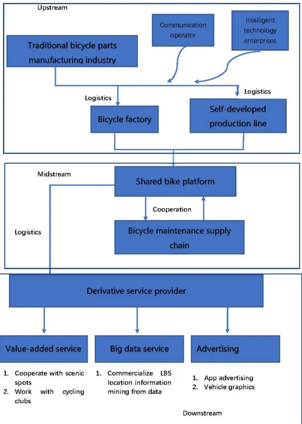 Figure 4 China's shared bicycle industry chain 