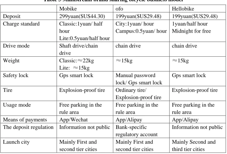 Table 3 Mainstream brand sharing bicycle business model 