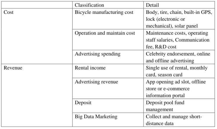 Table 4 China's shared bicycle cost-income analysis 