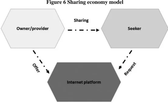 Figure 6 Sharing economy model 