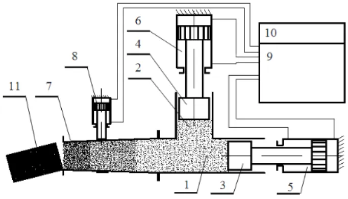 Fig.  1 Kinematic diagram of the briquetting mechanism, where: 1 – main  chamber,  2  –  compression  chamber,  3  –  main  piston,  4  –   pre-compression  piston,  5  –  main  cylinder,  6  –  pre-pre-compression  cylinder,  7  –  die,  8  –  resistance 