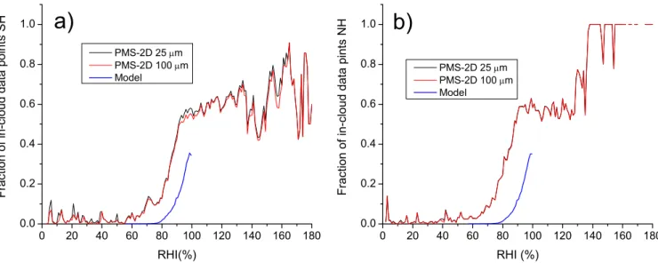 Fig. 3. Cloud presence fractions as a function of relative humidity over ice for different ice crystal size thresholds (black curves: 25 µm; red curves: 100 µm) as measured by the PMS-2D probe (concentration threshold 10 − 6 cm − 3 )