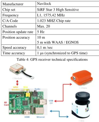 Table 5: Technical specifications Raspberry Pi  The  Rapsberry  Pi  runs  on  a  C++  program,  which  controls  the  GPS  receiver  (GPIO  interface),  the  IMU  (USB  interface),  the  laser scanner (Ethernet interface) and also the data storage
