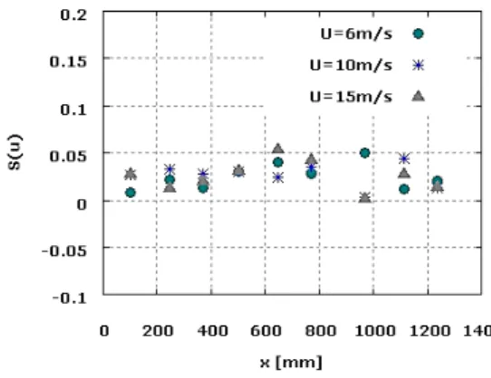 Table 1 Values of the distance  x / M  for grids G1 –  G4, from which turbulence is considered to be 