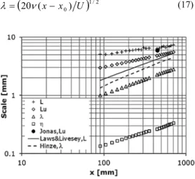 Fig. 8. Velocity profile in a boundary layer, for  G3,  U  = 10 m/s,  L S  = 450 mm. 