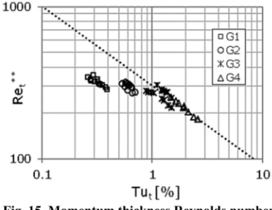 Fig. 14. Momentum thickness Reynolds number  at the onset of transition as a function of  Lu ,  (Fig.14a) and  Lu /d  (Fig.14b) for different grids, 