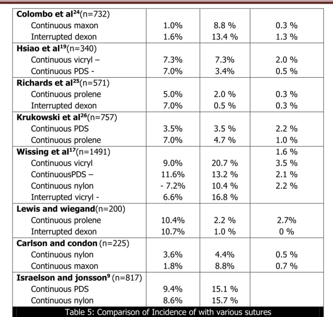Table 5: Comparison of Incidence of with various sutures 