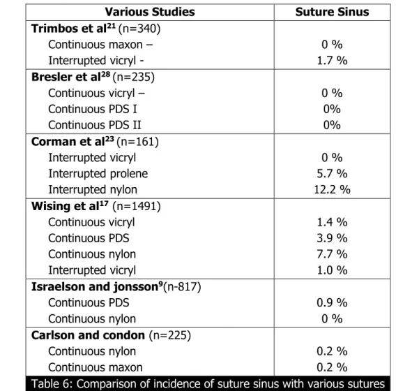 Table 6: Comparison of incidence of suture sinus with various sutures 