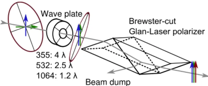 Figure 9. Wave plate and polarizer setup used to generate highly linear-polarized light at three wavelengths