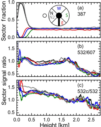 Figure 7. Telecover test measurement of Polly XT _NOA on 25 May 2015. Measurements of 15 min duration were taken for each of the telescope sectors (north, east, south, and west with respect to the laser beam) as indicated in (a)