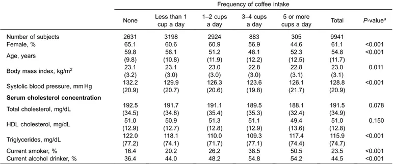 Table 1. Baseline characteristics of participants by frequency of coffee intake