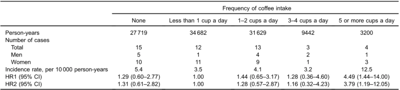 Table 2. Hazard ratios and 95% con ﬁ dence intervals for the incidence of subarachnoid hemorrhage by frequency of coffee intake adjusted for potential cardiovascular confounders