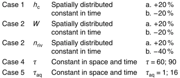 Table 2. ISBA/TRIP key input parameters and the variations applied for sensitivity tests.