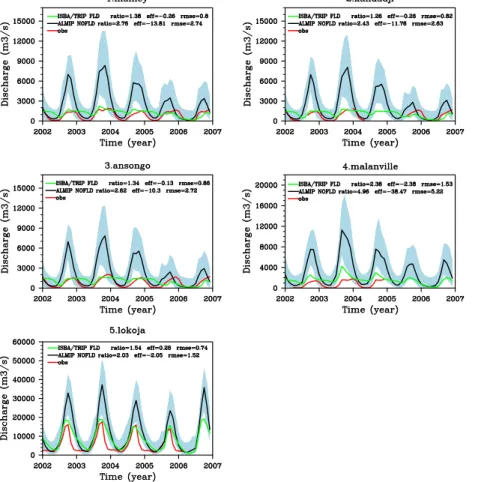 Fig. 4. Monthly discharges (2002–2006) simulated by ALMIP LSMs (average, black line) and by ISBA-TRIP using the flooding scheme (green)