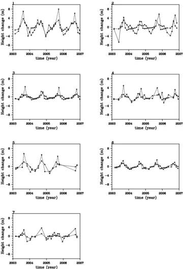 Fig. 9. River height changes in 7 sites along the Niger river. The shaded lines represent the ISBA-TRIP height changes and the full lines are the observations.