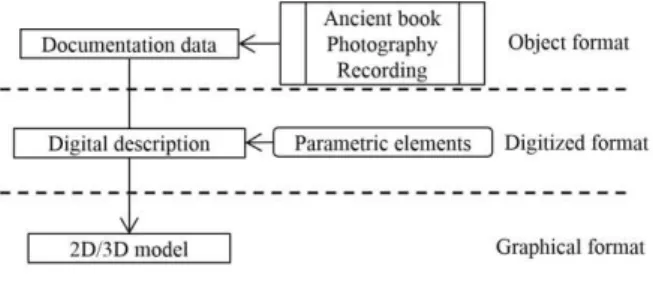 Fig. 2: The processing of documentation-based Historic  modelling approach 
