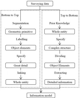 Fig. 4: The historic building modelling system  Knowledge  base:  Prior  knowledge  is  the  basis  of  build  the  parametric  elements  by  parametric  modelling  and  rules  for  procedural  modelling  (Figure  5)